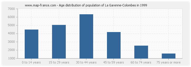 Age distribution of population of La Garenne-Colombes in 1999